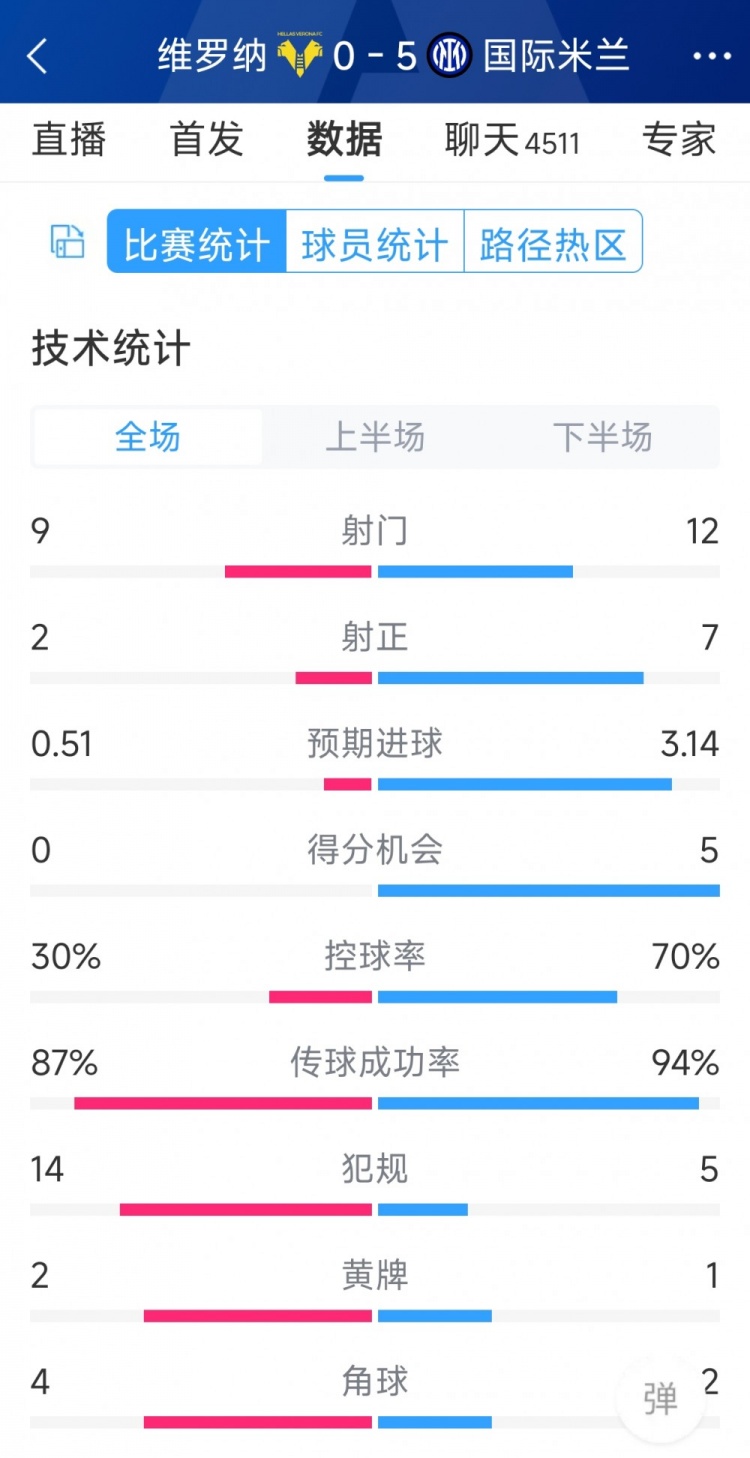 半場收手，國米5-0維羅納全場數(shù)據(jù)：射門12-9，射正7-2