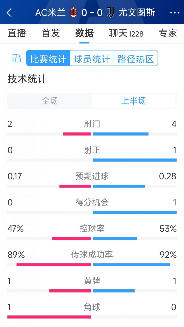 半場互交白卷，AC米蘭vs尤文半場數(shù)據(jù)：射門2-4，射正0-1