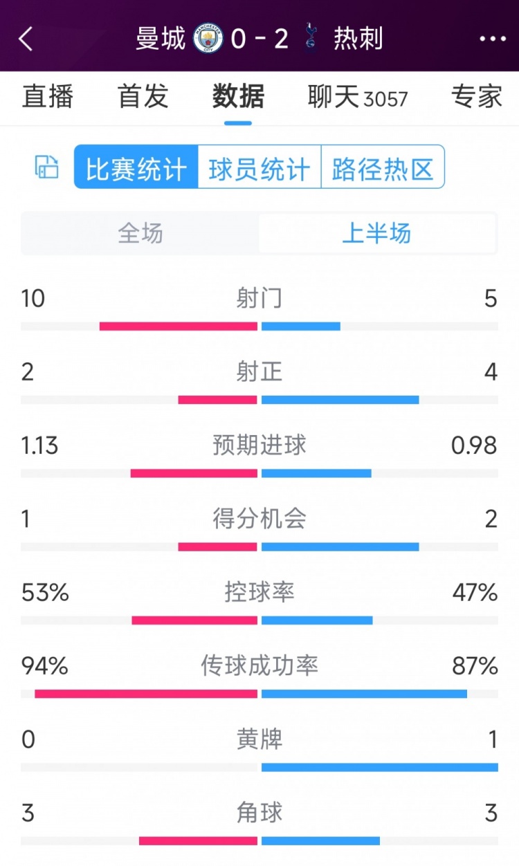 熱刺半場兩球領(lǐng)先！曼城vs熱刺半場數(shù)據(jù)：射門10-5，射正2-4