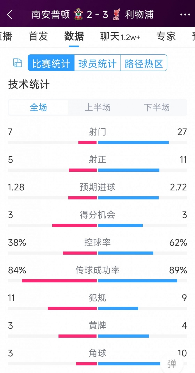 有驚無險！利物浦3-2南安普頓全場數(shù)據(jù)：射門27-7，射正11-5