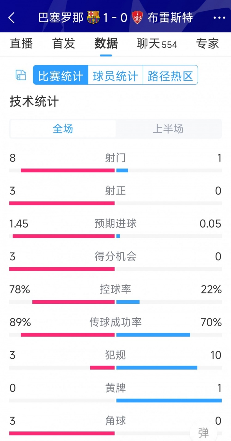 巴薩vs布雷斯特半場數(shù)據(jù)：射門8-1，射正3-0，巴薩控球率近八成