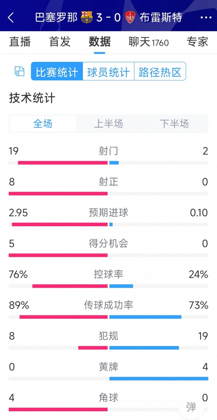 碾壓！巴薩3-0布雷斯特全場(chǎng)數(shù)據(jù)：射門19-2，射正8-0