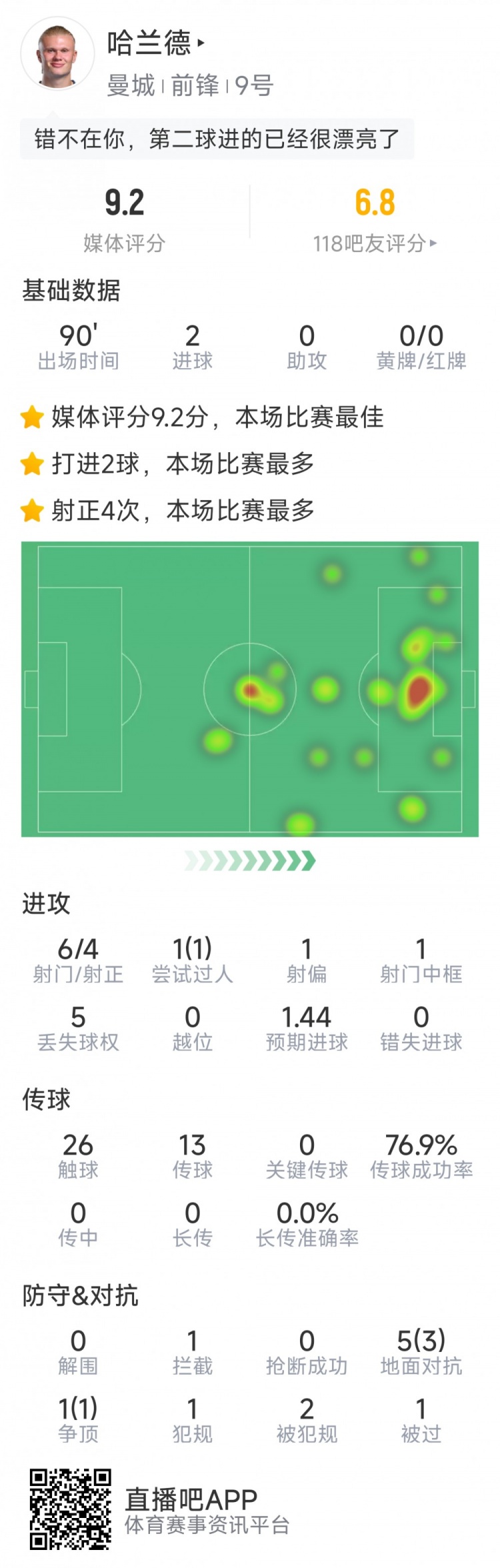 哈蘭德本場數(shù)據：梅開二度，6射4正，1次中框，評分9.2分